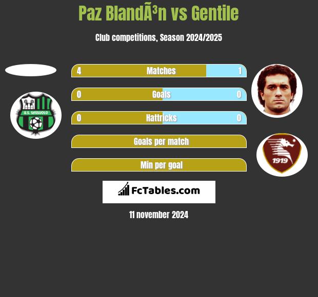 Paz BlandÃ³n vs Gentile h2h player stats