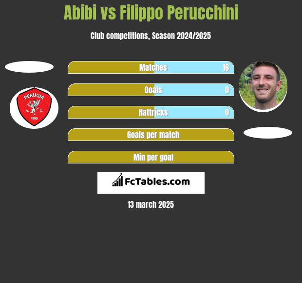 Abibi vs Filippo Perucchini h2h player stats