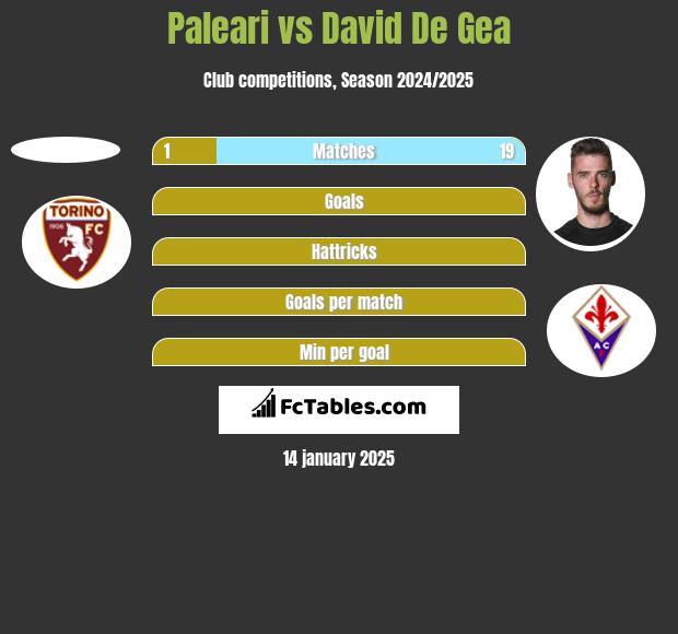 Paleari vs David De Gea h2h player stats