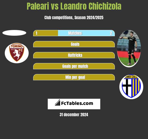 Paleari vs Leandro Chichizola h2h player stats