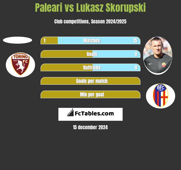 Paleari vs Łukasz Skorupski h2h player stats