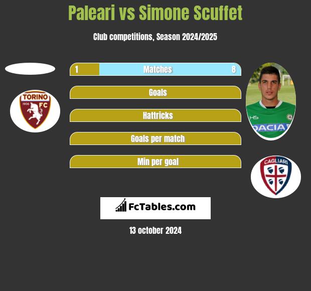 Paleari vs Simone Scuffet h2h player stats