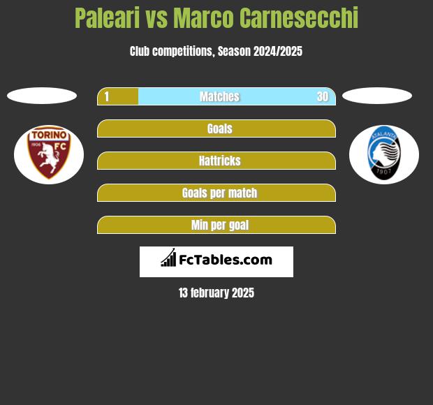 Paleari vs Marco Carnesecchi h2h player stats