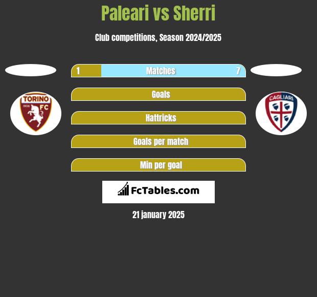 Paleari vs Sherri h2h player stats