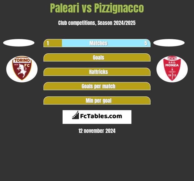 Paleari vs Pizzignacco h2h player stats