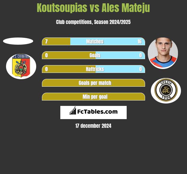 Koutsoupias vs Ales Mateju h2h player stats