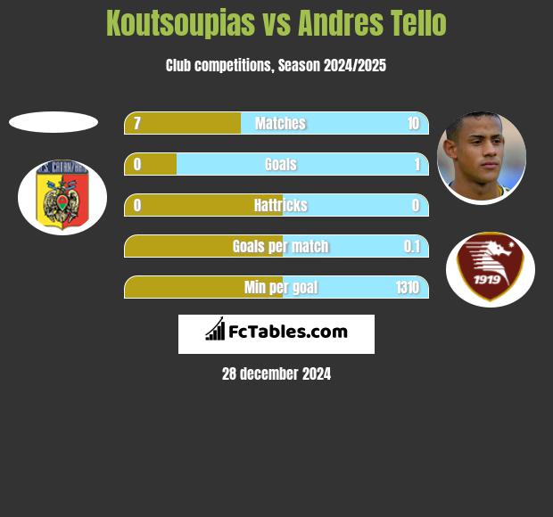 Koutsoupias vs Andres Tello h2h player stats