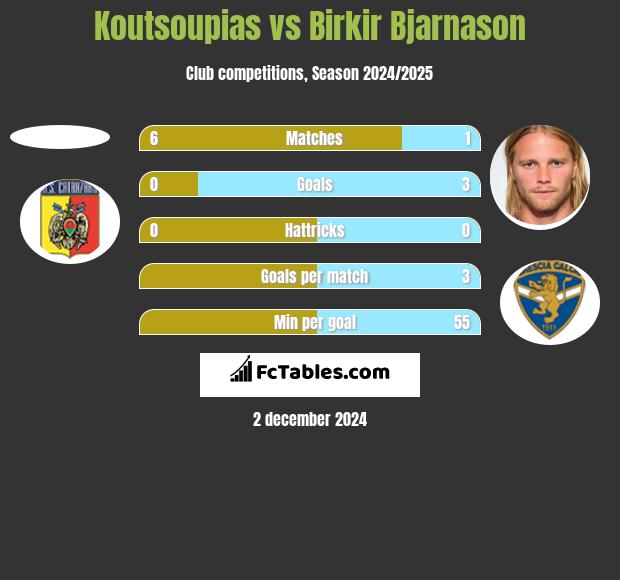 Koutsoupias vs Birkir Bjarnason h2h player stats