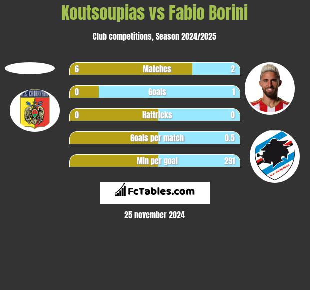 Koutsoupias vs Fabio Borini h2h player stats