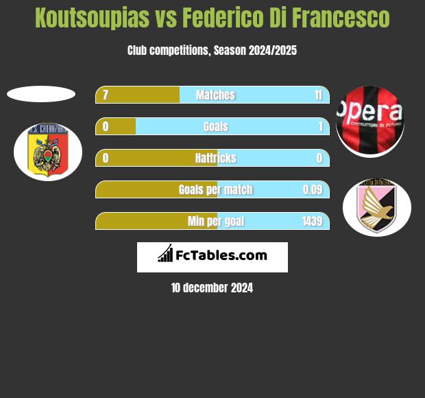 Koutsoupias vs Federico Di Francesco h2h player stats