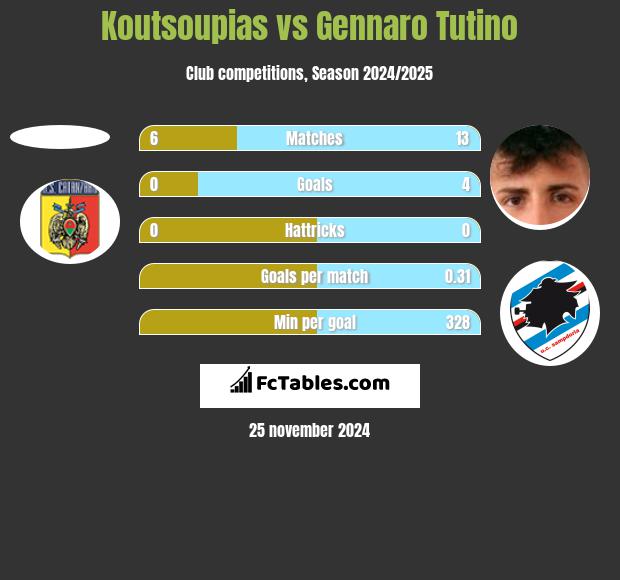 Koutsoupias vs Gennaro Tutino h2h player stats