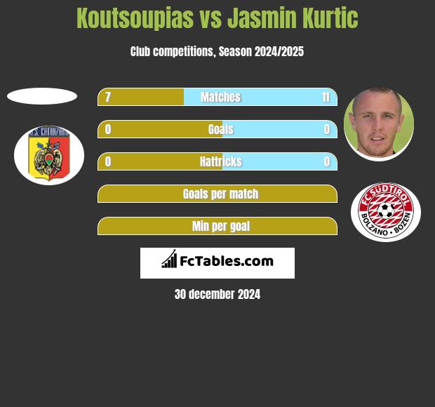 Koutsoupias vs Jasmin Kurtic h2h player stats