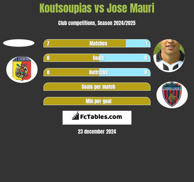 Koutsoupias vs Jose Mauri h2h player stats