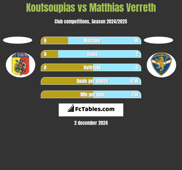 Koutsoupias vs Matthias Verreth h2h player stats