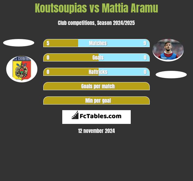 Koutsoupias vs Mattia Aramu h2h player stats