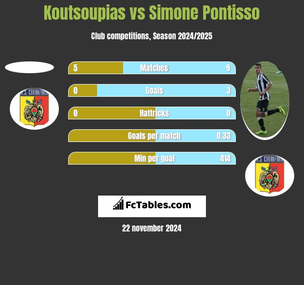 Koutsoupias vs Simone Pontisso h2h player stats