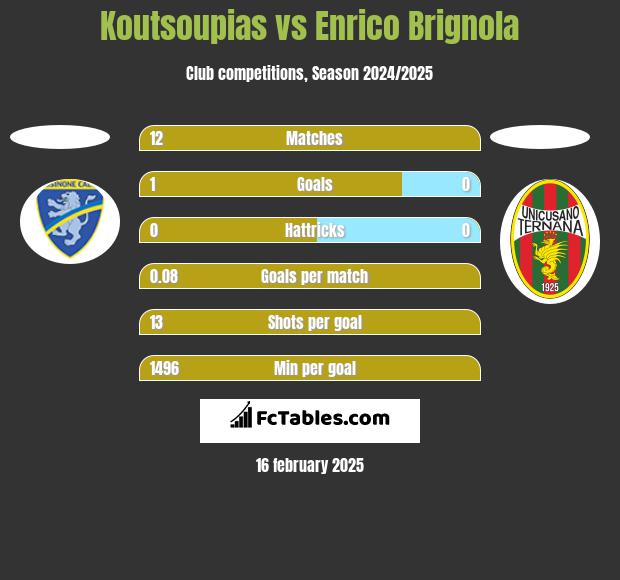 Koutsoupias vs Enrico Brignola h2h player stats