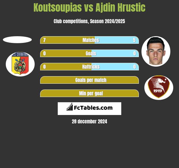 Koutsoupias vs Ajdin Hrustic h2h player stats