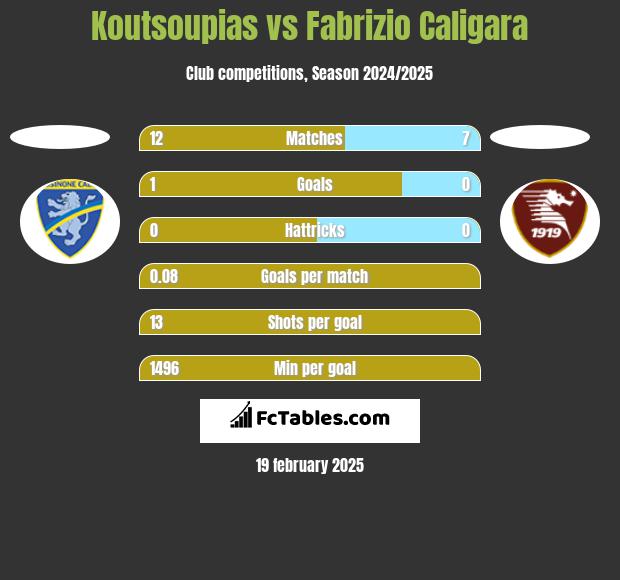 Koutsoupias vs Fabrizio Caligara h2h player stats