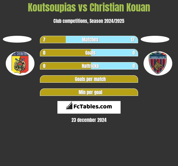 Koutsoupias vs Christian Kouan h2h player stats