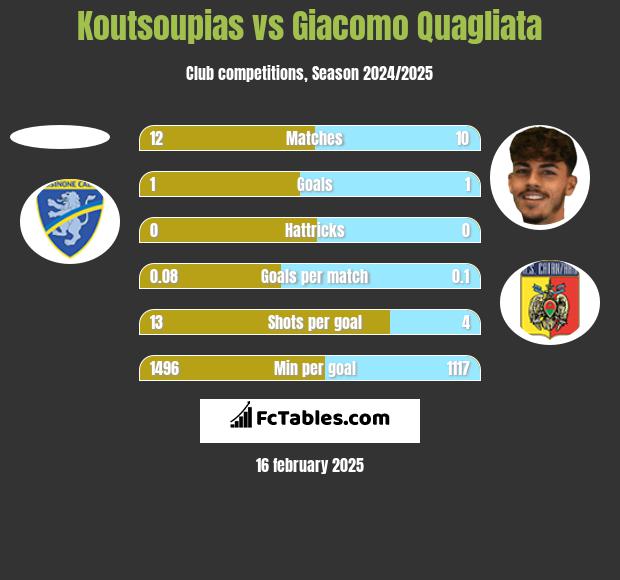 Koutsoupias vs Giacomo Quagliata h2h player stats