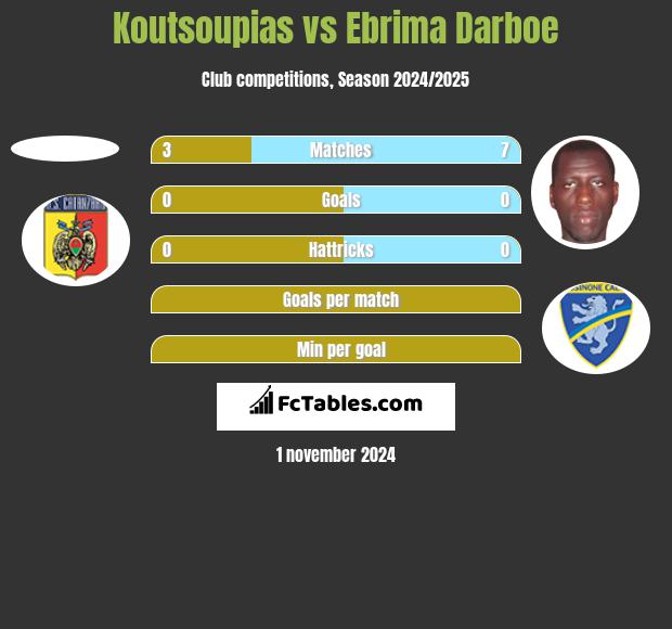 Koutsoupias vs Ebrima Darboe h2h player stats