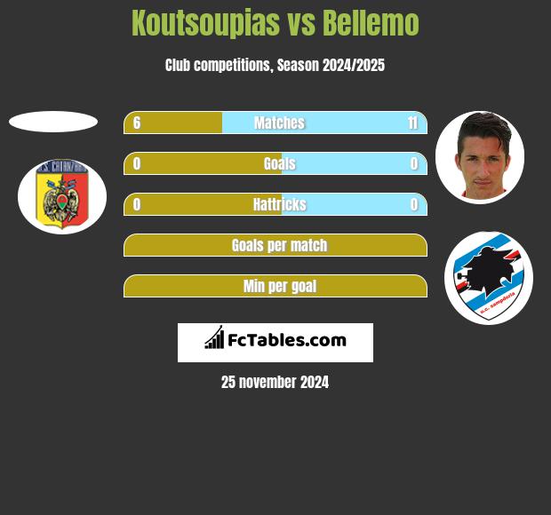 Koutsoupias vs Bellemo h2h player stats