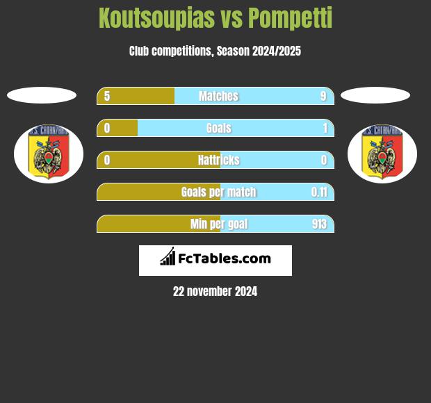 Koutsoupias vs Pompetti h2h player stats