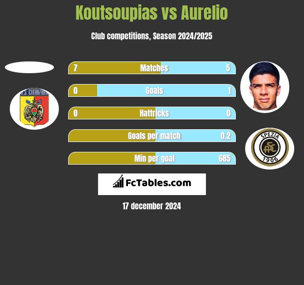 Koutsoupias vs Aurelio h2h player stats