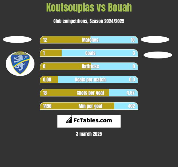 Koutsoupias vs Bouah h2h player stats