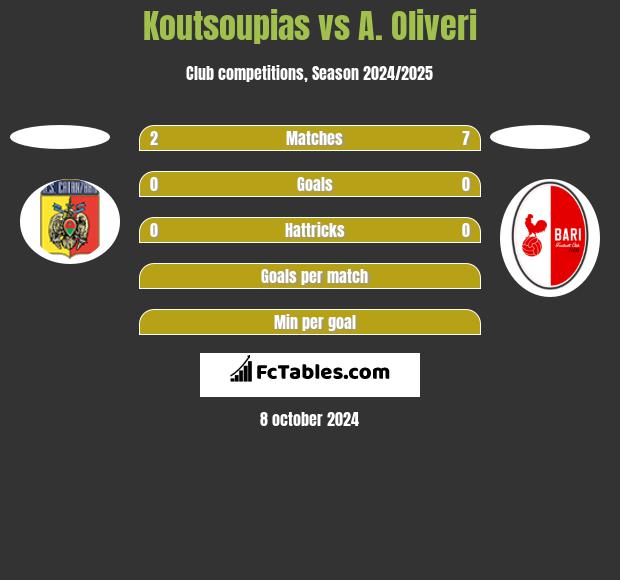 Koutsoupias vs A. Oliveri h2h player stats