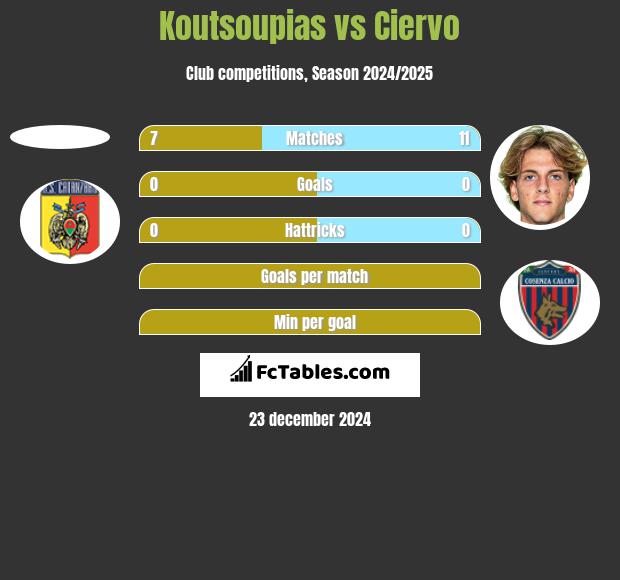 Koutsoupias vs Ciervo h2h player stats