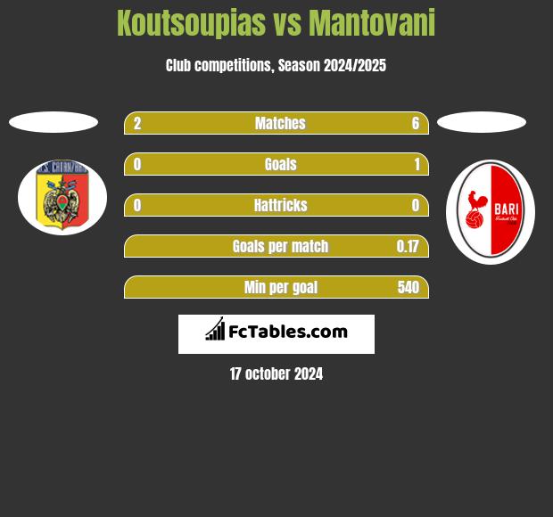 Koutsoupias vs Mantovani h2h player stats