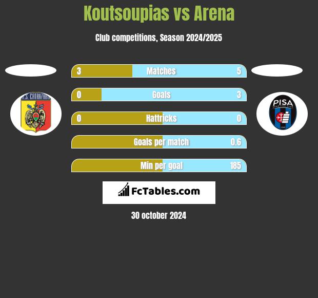 Koutsoupias vs Arena h2h player stats