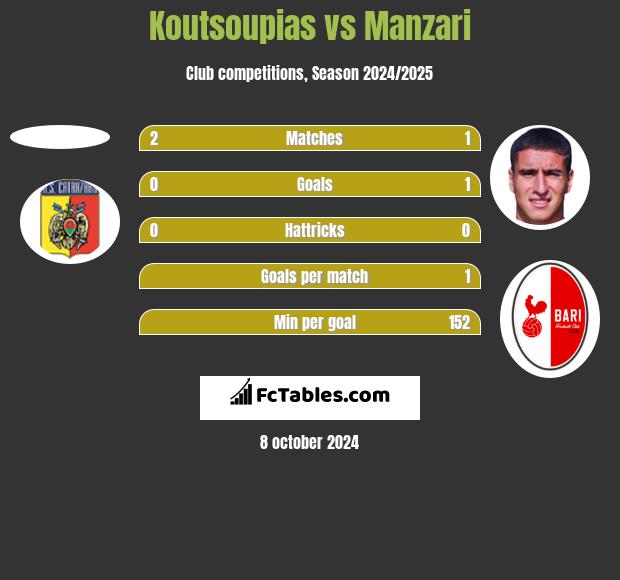 Koutsoupias vs Manzari h2h player stats