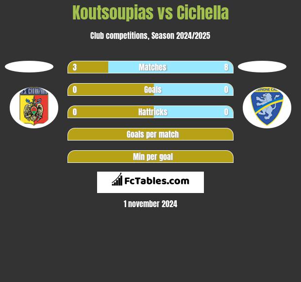 Koutsoupias vs Cichella h2h player stats