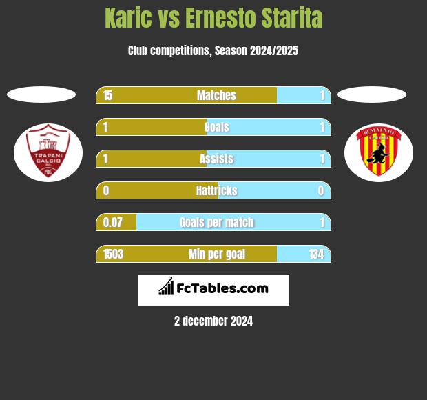 Karic vs Ernesto Starita h2h player stats