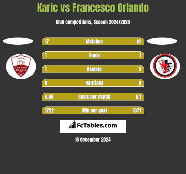 Karic vs Francesco Orlando h2h player stats