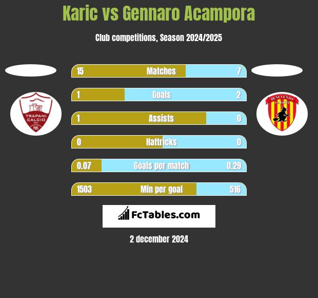 Karic vs Gennaro Acampora h2h player stats