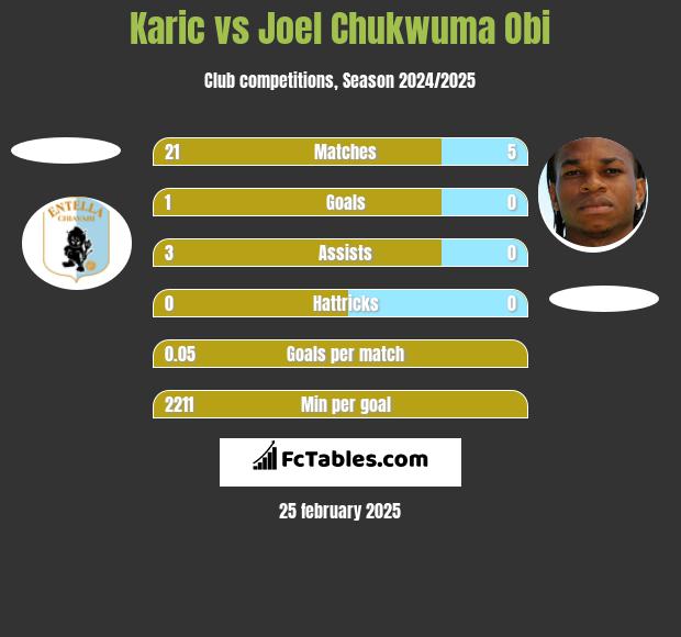 Karic vs Joel Chukwuma Obi h2h player stats