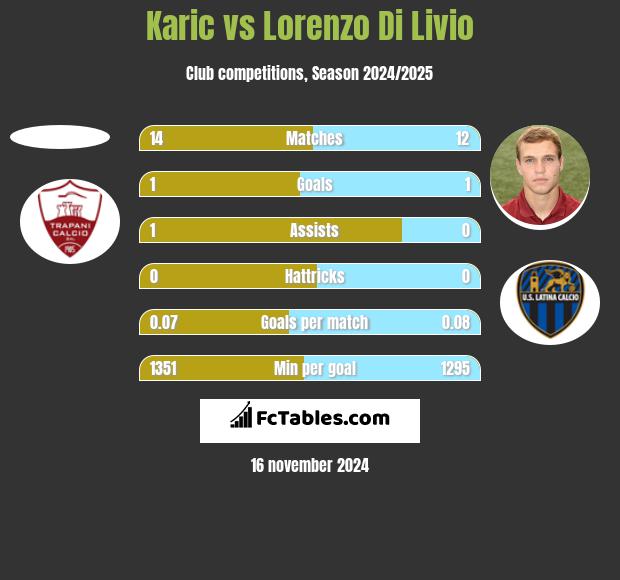 Karic vs Lorenzo Di Livio h2h player stats