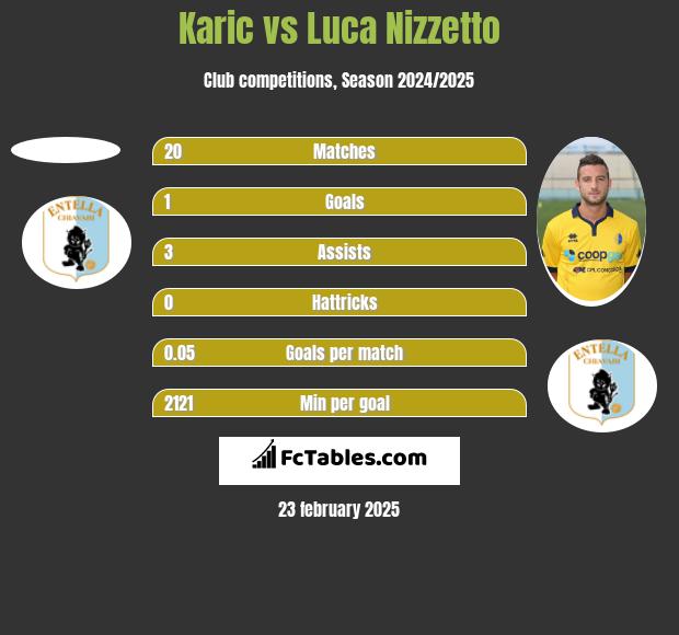 Karic vs Luca Nizzetto h2h player stats