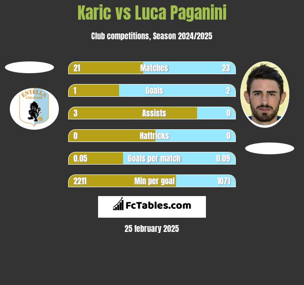 Karic vs Luca Paganini h2h player stats