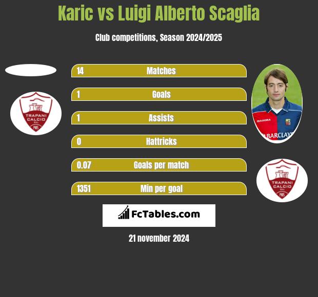 Karic vs Luigi Alberto Scaglia h2h player stats