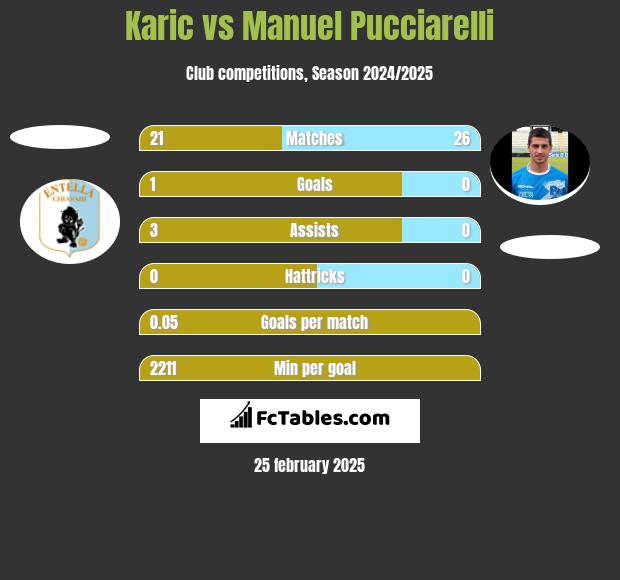 Karic vs Manuel Pucciarelli h2h player stats