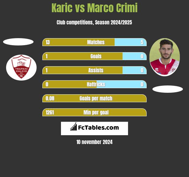 Karic vs Marco Crimi h2h player stats