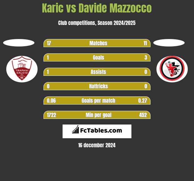 Karic vs Davide Mazzocco h2h player stats