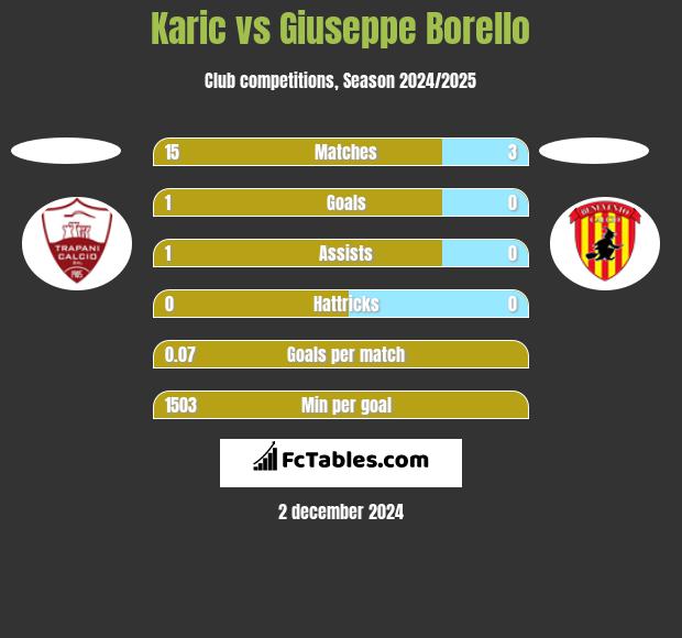 Karic vs Giuseppe Borello h2h player stats