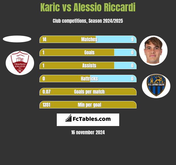 Karic vs Alessio Riccardi h2h player stats