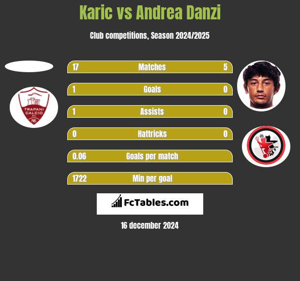 Karic vs Andrea Danzi h2h player stats